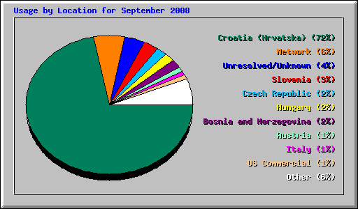 Usage by Location for September 2008