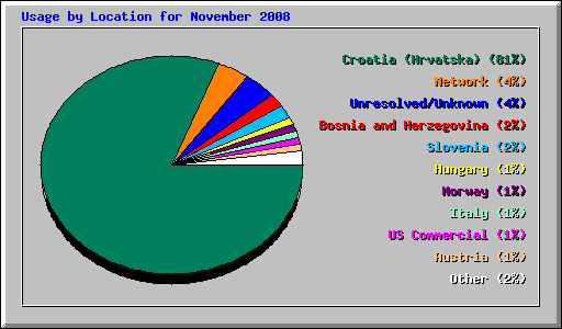Usage by Location for November 2008