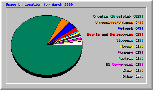 Usage by Location for March 2009