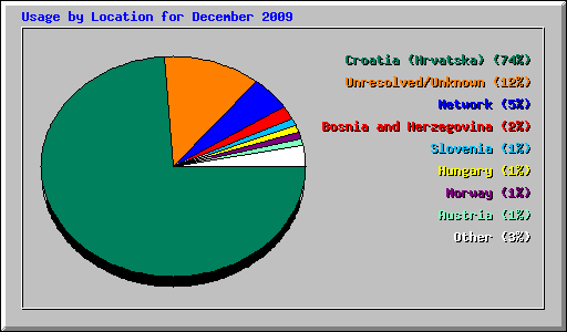 Usage by Location for December 2009