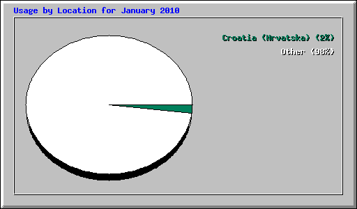 Usage by Location for January 2010