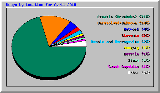 Usage by Location for April 2010