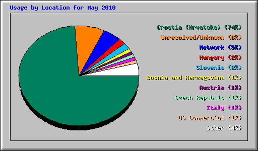 Usage by Location for May 2010