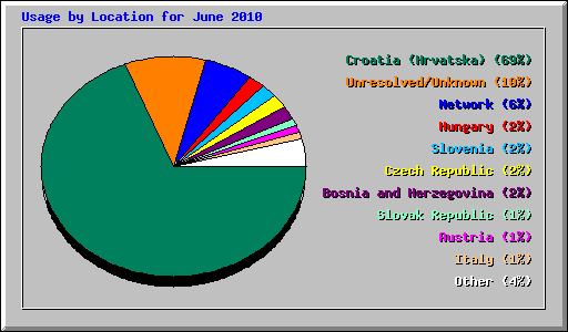 Usage by Location for June 2010