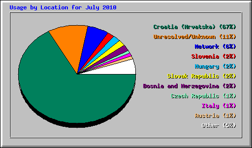 Usage by Location for July 2010