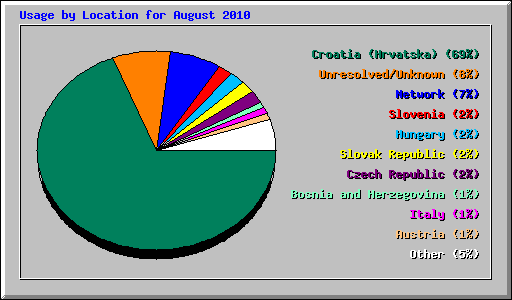 Usage by Location for August 2010