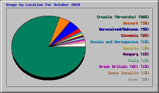 Usage by Location for October 2010