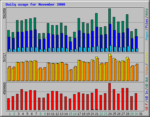 Daily usage for November 2008