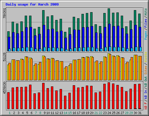 Daily usage for March 2009