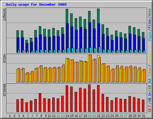 Daily usage for December 2009