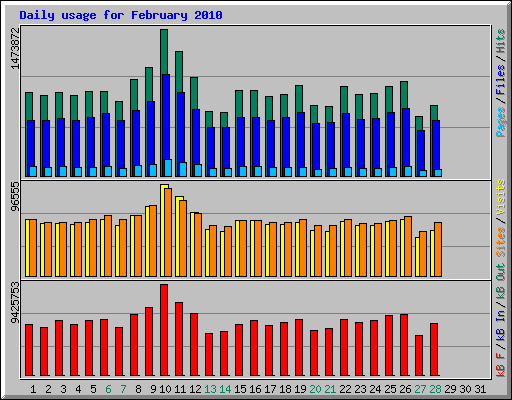 Daily usage for February 2010