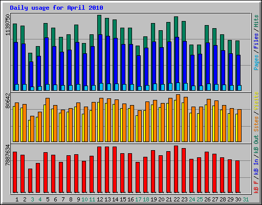 Daily usage for April 2010