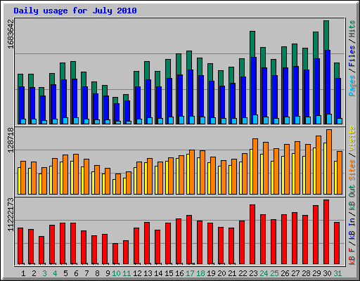 Daily usage for July 2010