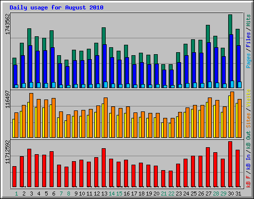 Daily usage for August 2010