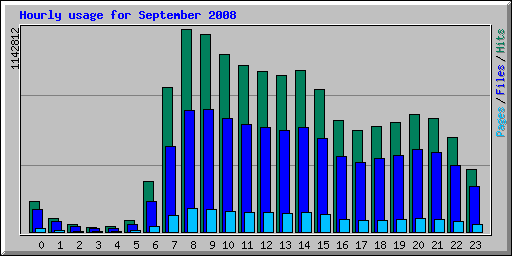 Hourly usage for September 2008