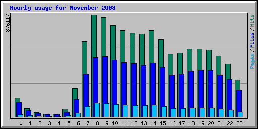 Hourly usage for November 2008
