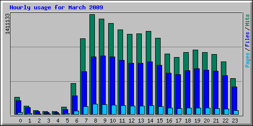 Hourly usage for March 2009