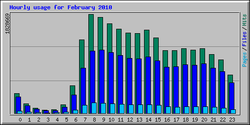 Hourly usage for February 2010