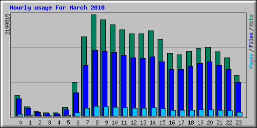 Hourly usage for March 2010