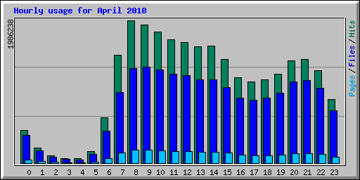 Hourly usage for April 2010