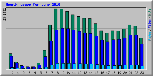 Hourly usage for June 2010