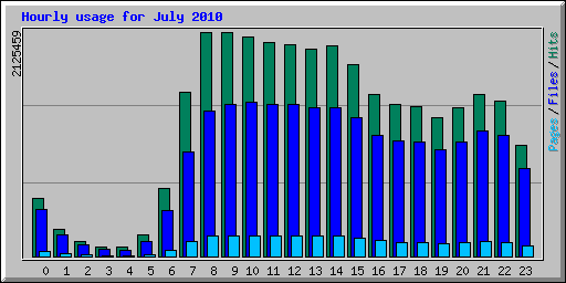 Hourly usage for July 2010