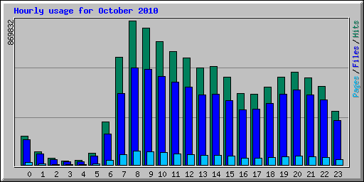 Hourly usage for October 2010