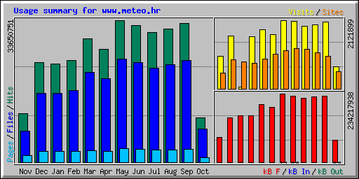 Usage summary for www.meteo.hr